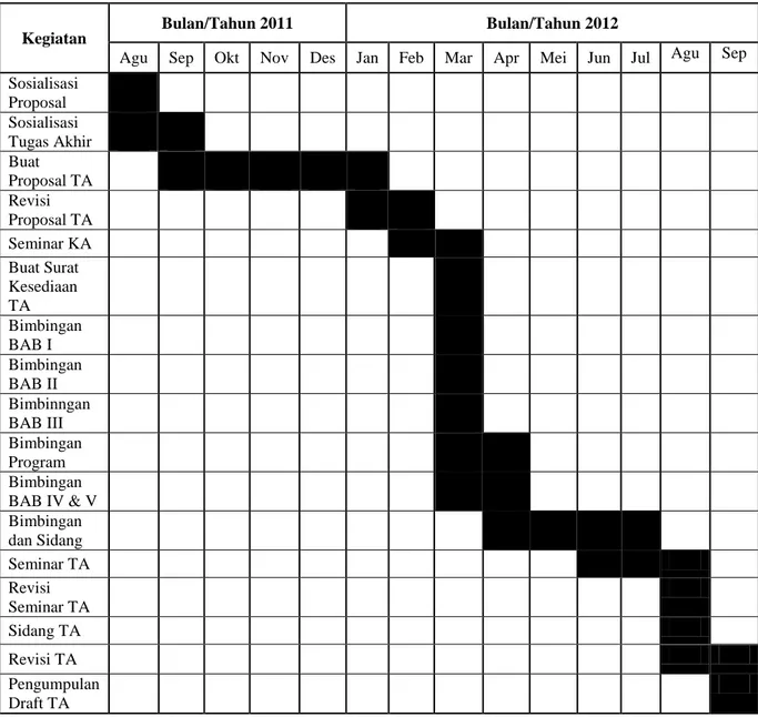 Tabel 1.1 Time Schedule Penelitian dan Tugas Akhir 