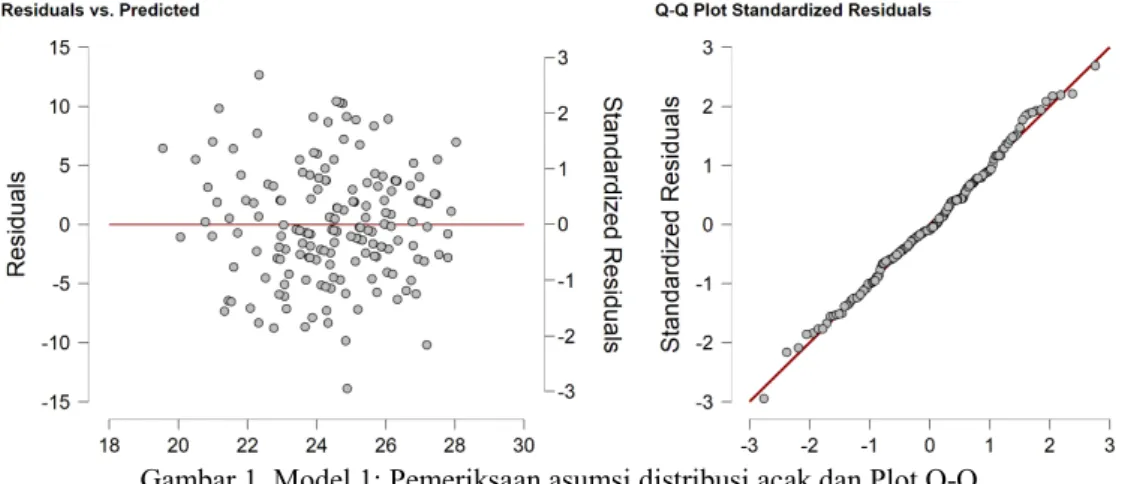 Gambar 1. Model 1: Pemeriksaan asumsi distribusi acak dan Plot Q-Q 