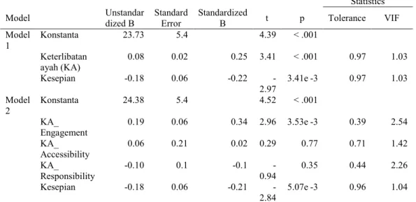 Tabel 3.   Sumbangan Prediktor  Collinearity  Statistics  Model  Unstandar  dized B  Standard Error  Standardized B  t  p  Tolerance  VIF  Model  1  Konstanta  23.73  5.4    4.39  < .001  Keterlibatan  ayah (KA)  0.08  0.02  0.25  3.41  < .001  0.97 
