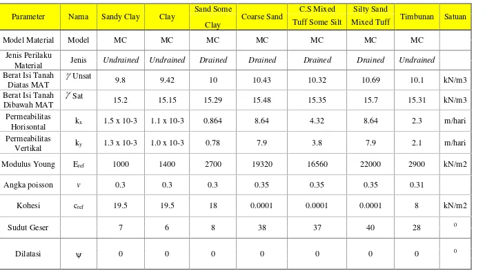 Tabel 4.1 Parameter Tanah