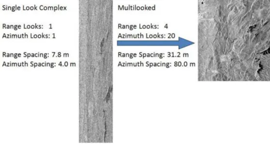 Gambar 3.10 Perbedaan Single Look dan Multilooked 