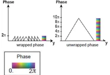 Gambar 3.12 Proses Phase Unwrapping sebelum dan sesudah dibuka  (sumber: ESA) 