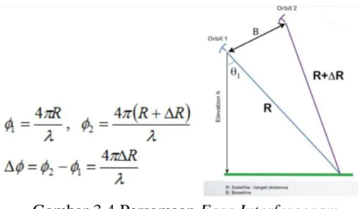 Gambar 3.4 Persamaan Fasa Interferogram 