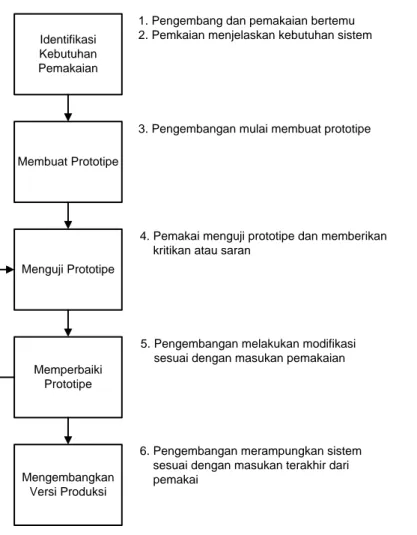 Gambar 3.2  Mekanisme pengembangan sistem dengan prototype Sumber Abdul  Kadir (2003:417) 