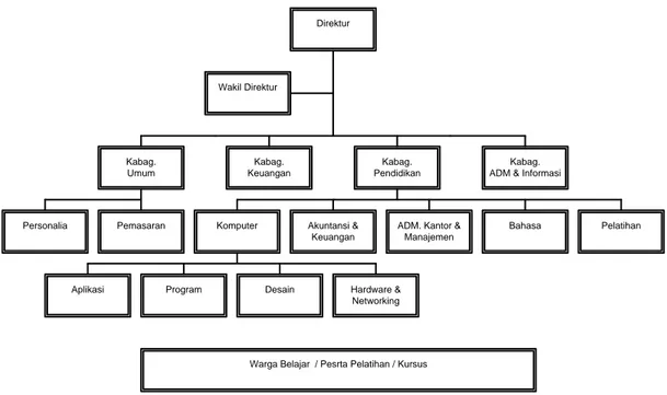 Gambar 3.1  Struktur Organisasi LPKII 