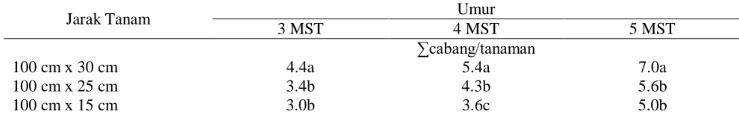 Tabel 2. Pengaruh pemangkasan pucuk terhadap panjang batang 