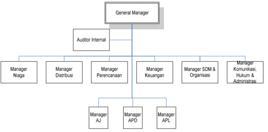 Gambar 3-1 Struktur Organisasi PT. PLN (Persero) Distribusi Jakarta Raya dan Tangerang