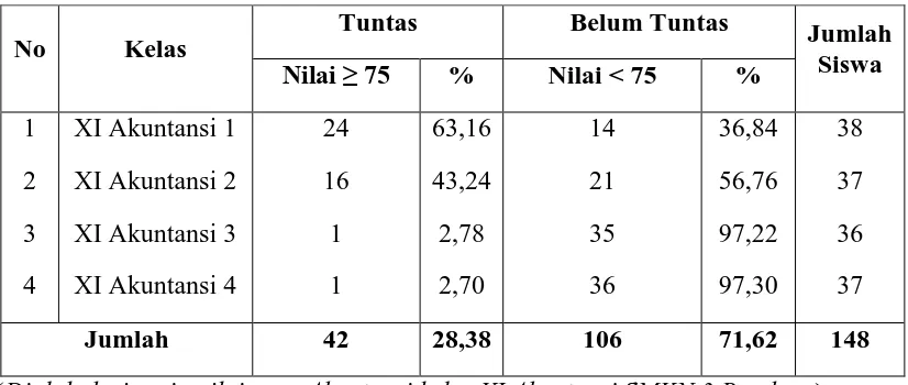Tabel 1.1 Persentase Nilai UAS Siswa Yang Tuntas dan Belum Tuntas                 