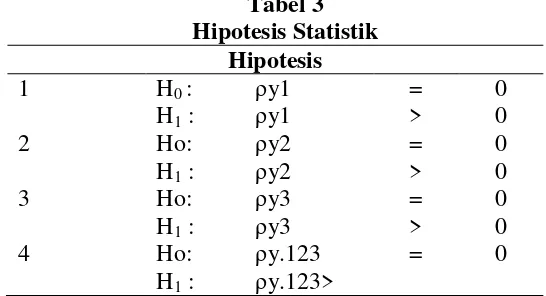 Tabel 3 Hipotesis Statistik 