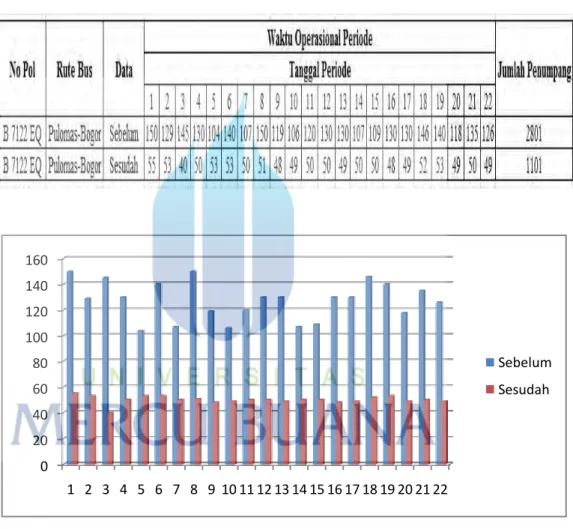 Tabel 4.5.1 Data Sebelum dan Sesudah Rute Pulomas-Bogor 