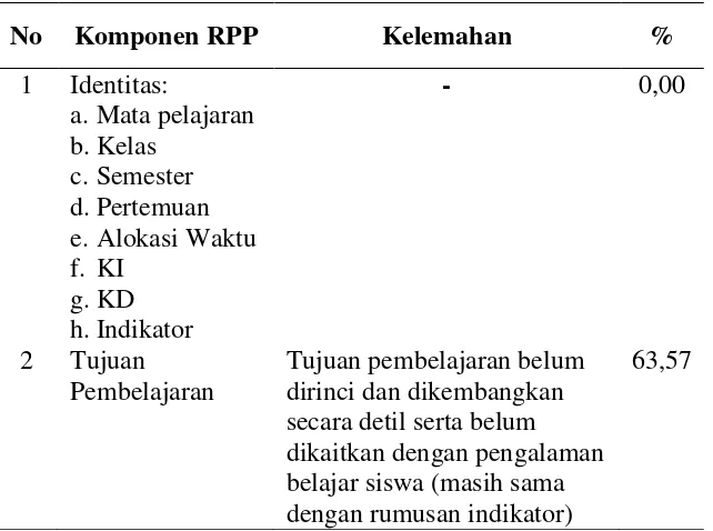 Tabel 1 Kelemahan RPP Hasil Studi Dokumentasi 
