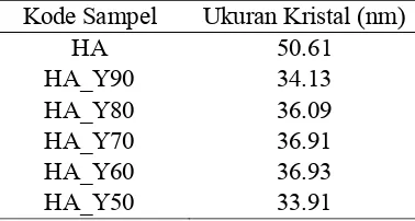 Tabel 10  Ukuran kristal sampel HA dan HA berpori dengan variasi kitosan Y 