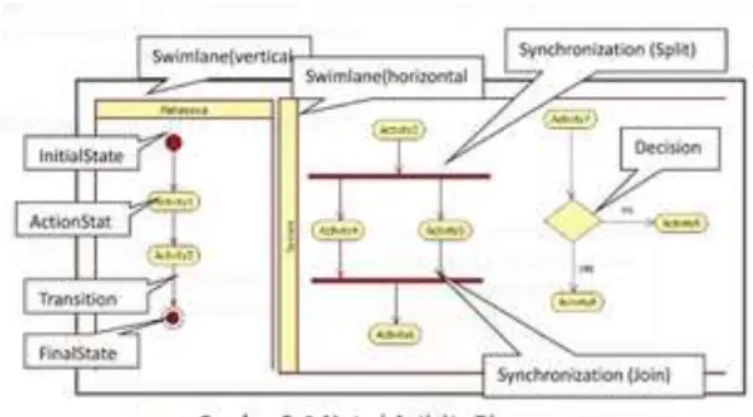 Tabel II.5. Keterangan Notasi activity diagram 