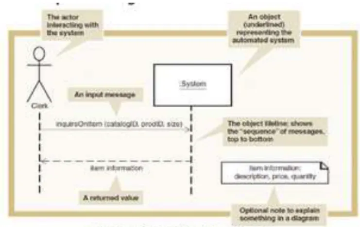 Gambar II.6. sequence diagram  (sumber : Evi Triandini dan I Gede Suardika) 