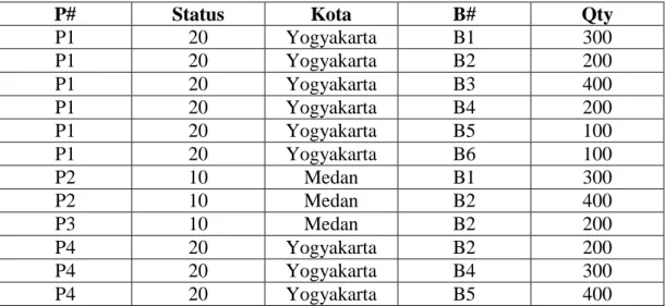 Tabel II.2. Normalisasi Pertama Pemasok 