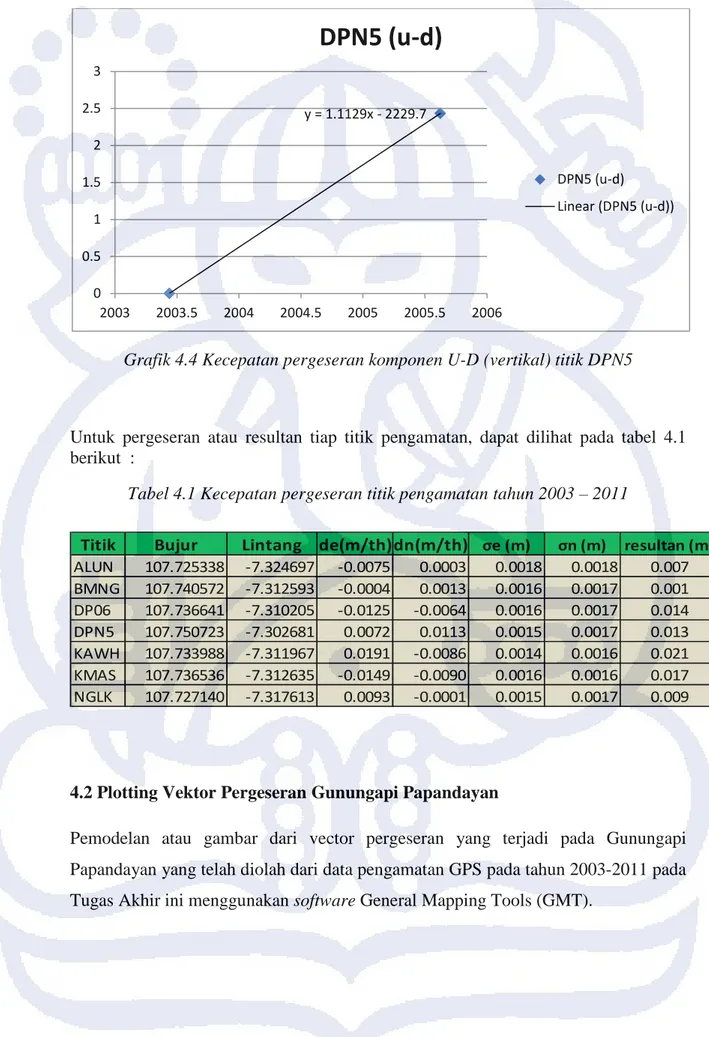 Tabel 4.1 Kecepatan pergeseran titik pengamatan tahun 2003 – 2011 