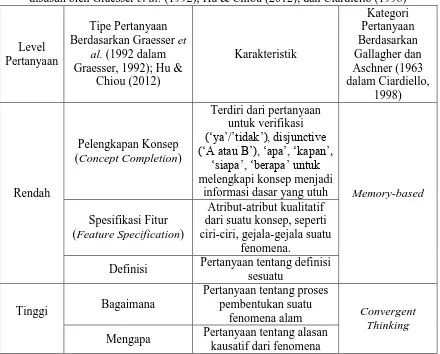 Tabel 3.3 Karakteristik dan Contoh Setiap Tipe Pertanyaan berdasarkan Kategorisasi yang disusun oleh Graesser et al