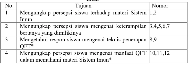 Tabel 3.5 Kisi-kisi Soal Penguasaan Konsep Siswa pada Materi Sistem Imun  Nomor soal yang termasuk dimensi 
