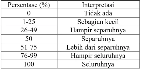 Tabel 3.6 Interpretasi Persentase Respon Siswa menurut Koentjaraningrat (1990) 