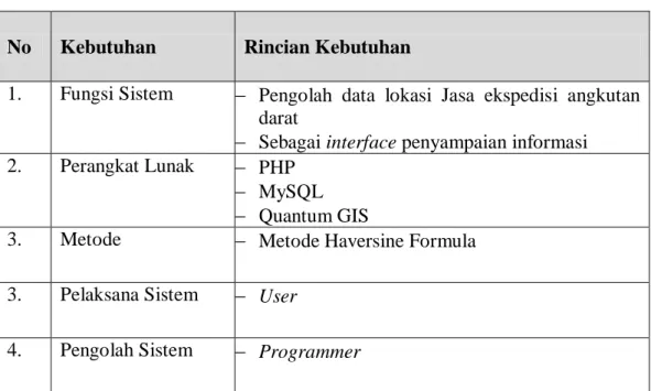 Tabel I.1. Kebutuhan Sistem Fungsional 