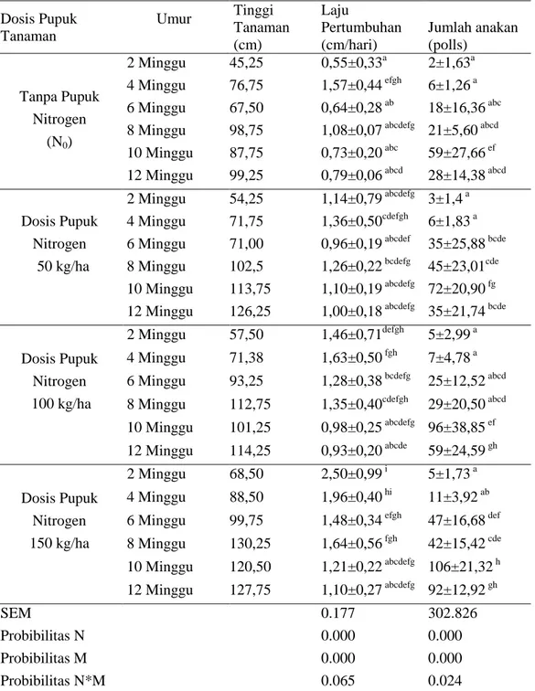 Tabel 1. Laju pertumbuhan dan jumlah anakan rumput Sorghum nitidum akibat perlakuan  Dosis Pupuk                     Umur 