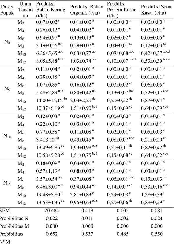 Tabel 2. Produksi biomasa rumput Sorghum nitidum akibat perlakuan  Dosis  Pupuk  Umur Tanam an  Produksi  Bahan Kering (t/ha)  Produksi Bahan Organik (t/ha)  Produksi  Protein Kasar (t/ha)  Produksi Serat Kasar (t/ha)  N 0 M2  0.07±0,02 a 0,01±0,00  a 0,00