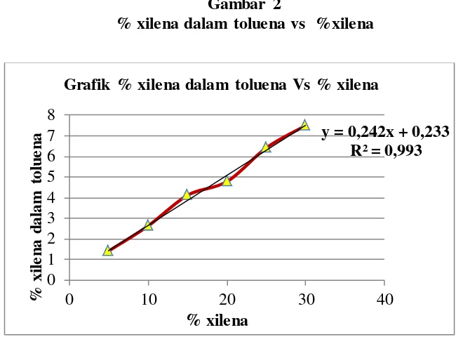 Gambar 2  % xilena dalam toluena vs  %xilena 
