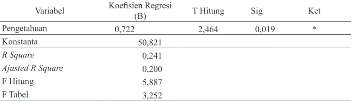 Tabel 1. Hasil Analisis Regresi Linear Berganda Mengenai Faktor-faktor yang Mempengaruhi  Persepsi Pendamping Terhadap Pelaksanaan Program UPSUS PAJALE  pada  Model 5