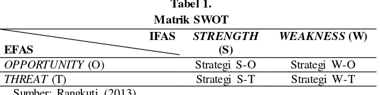 Tabel 1.  Matrik SWOT 