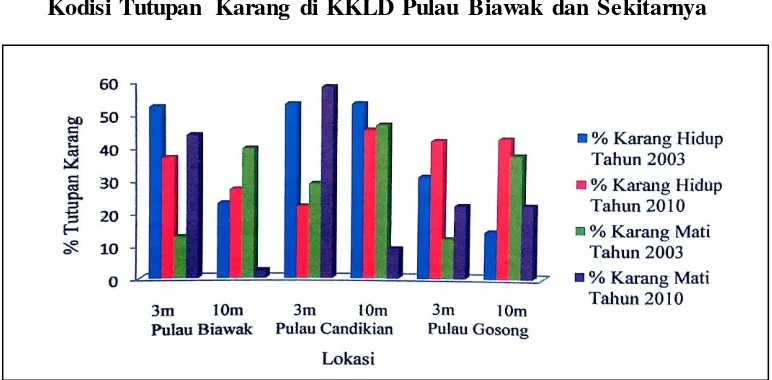 Gambar 1.  Kodisi Tutupan Karang di KKLD Pulau Biawak dan Sekitarnya 