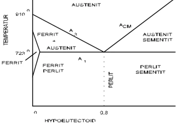Gambar 2. Potongan diagram fase Fe-Fe 3 C Keuntungan  dari  proses  ini  adalah  dapat  digunakan  pada  proses  pengerasan  permukaan  yang relatif tebal