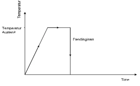 Gambar  3. Grafik  Proses  Pendinginan  Langsung  (Direct Quenching)