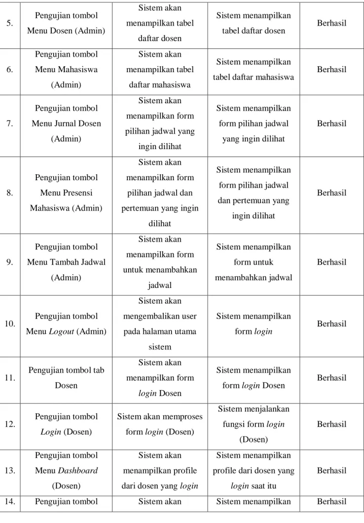 tabel daftar dosen  Berhasil 