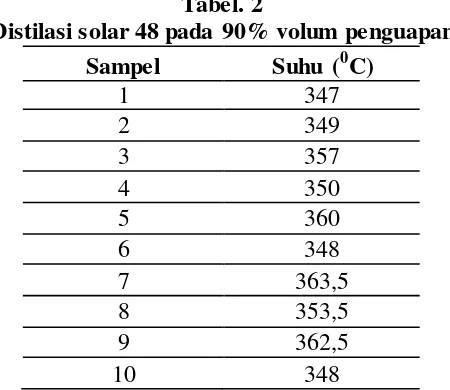 Tabel. 2 Distilasi solar 48 pada 90% volum penguapan 