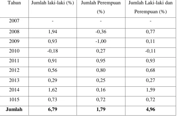 Tabel  4.5  Persentase  Perubahan  Jumlah  Penduduk  Kabupaten  Tapanuli  Selatan menurut Jenis Kelamin 