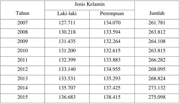 Tabel 4.1 Jumlah Penduduk Kabupaten Tapanuli Selatan Menurut Jenis  Kelamin dari Tahun 2007-2015 