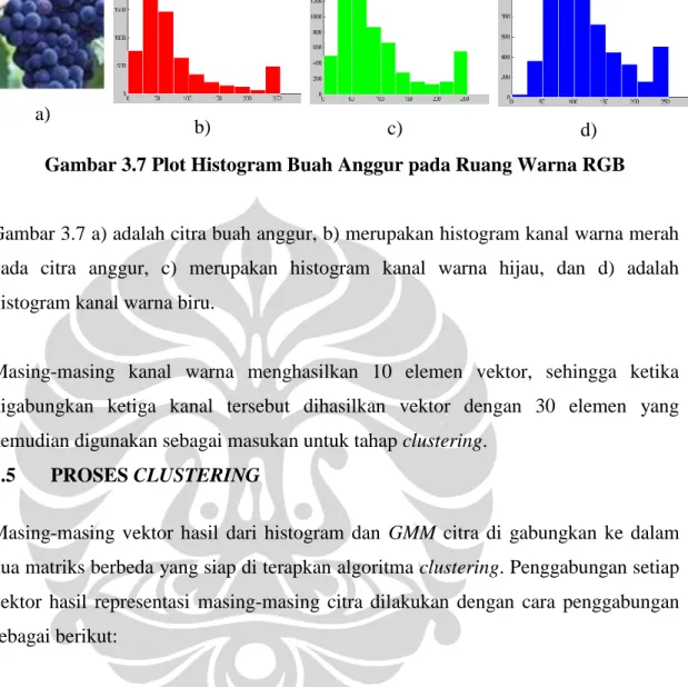Gambar 3.7 Plot Histogram Buah Anggur pada Ruang Warna RGB 