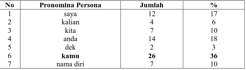 Tabel 4.2 Pronomina Persona  TGJ 