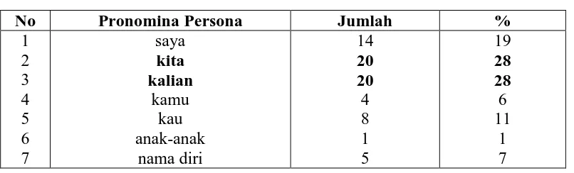 Tabel 4.4 Pronomina Persona  TGT 