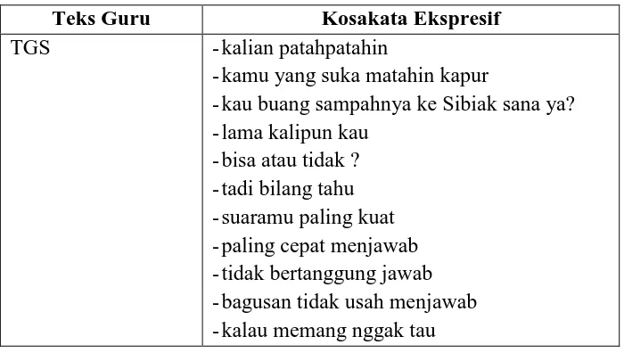 Tabel 4.5 Kosakata Ekspresif TGS 