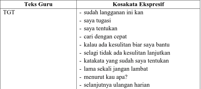 Tabel 4.8 Kosakata Ekspresif TGT 