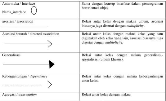 Tabel II.3. Simbol Activity Diagram  