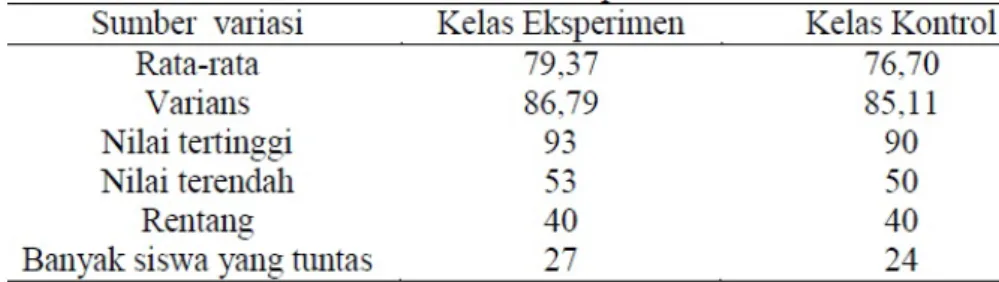 Tabel 1. Nilai Hasil Post­test Kelas Eksperimen dan Kontrol