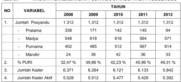 Tabel 5.1   TINGKAT PERKEMBANGAN POSYANDU DI KABUPATEN PROBOLINGGO  NO  VARIABEL  TAHUN  2008  2009  2010  2011  2012  1