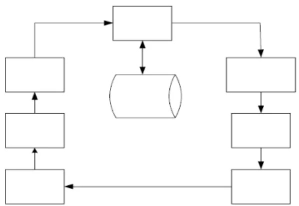 Gambar 2.3 Sirkulasi Informasi [1] 