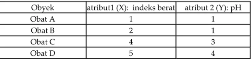 Tabel 1. Daftar obyek yang akan diolah dalam clustering  Obyek  atribut1 (X):  indeks berat atribut 2 (Y): pH 