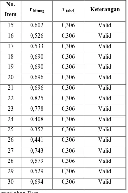 Tabel 3.8 Hasil Uji Validitas Variabel Keterampilan Mengajar Guru