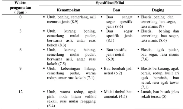 Tabel  2.  Nilai  rata-rata  organoleptik  udang  galah  (Macrobrachium  rosenbergii)  selama  pengamatan  pada suhu kamar