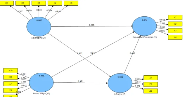 Gambar 4.3.1   Grafik Hasil Output PLS Algorithm 
