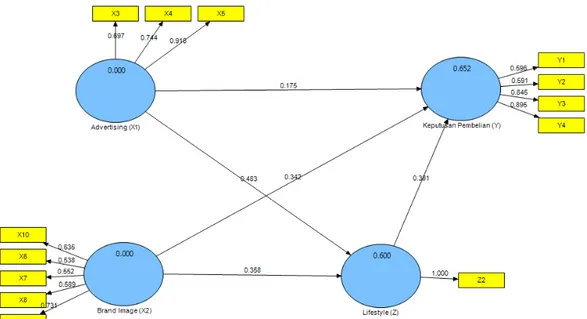 Gambar 4.3.1.2  Grafik Hasil Output PLS Algorithm  
